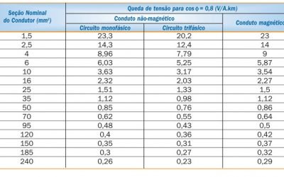 Confira a capacidade de corrente suportada pelos cabos elétricos