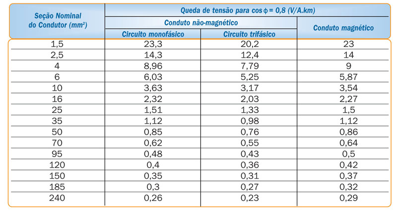 capacidade de corrente suportada pelos cabos elétricos