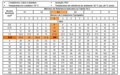 Descubra para que serve bitolas de cabos elétricos