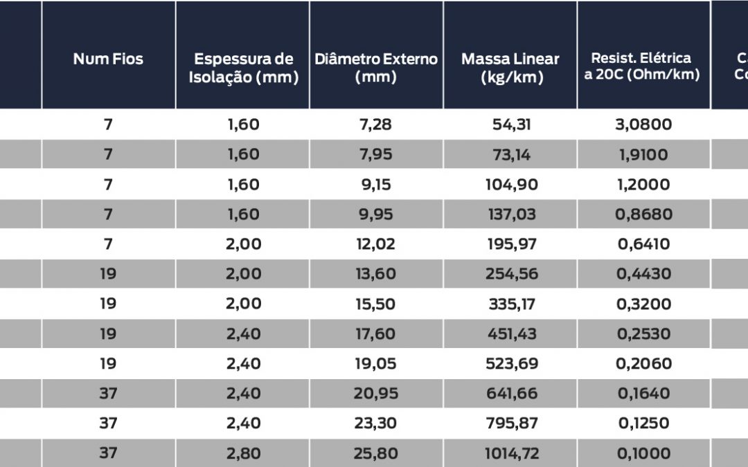 tabela com a amperagem dos cabos de alumínio