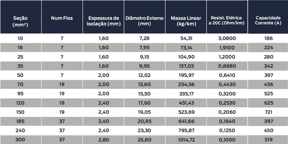 confira-a-tabela-com-a-amperagem-dos-cabos-de-alum-nio-blog