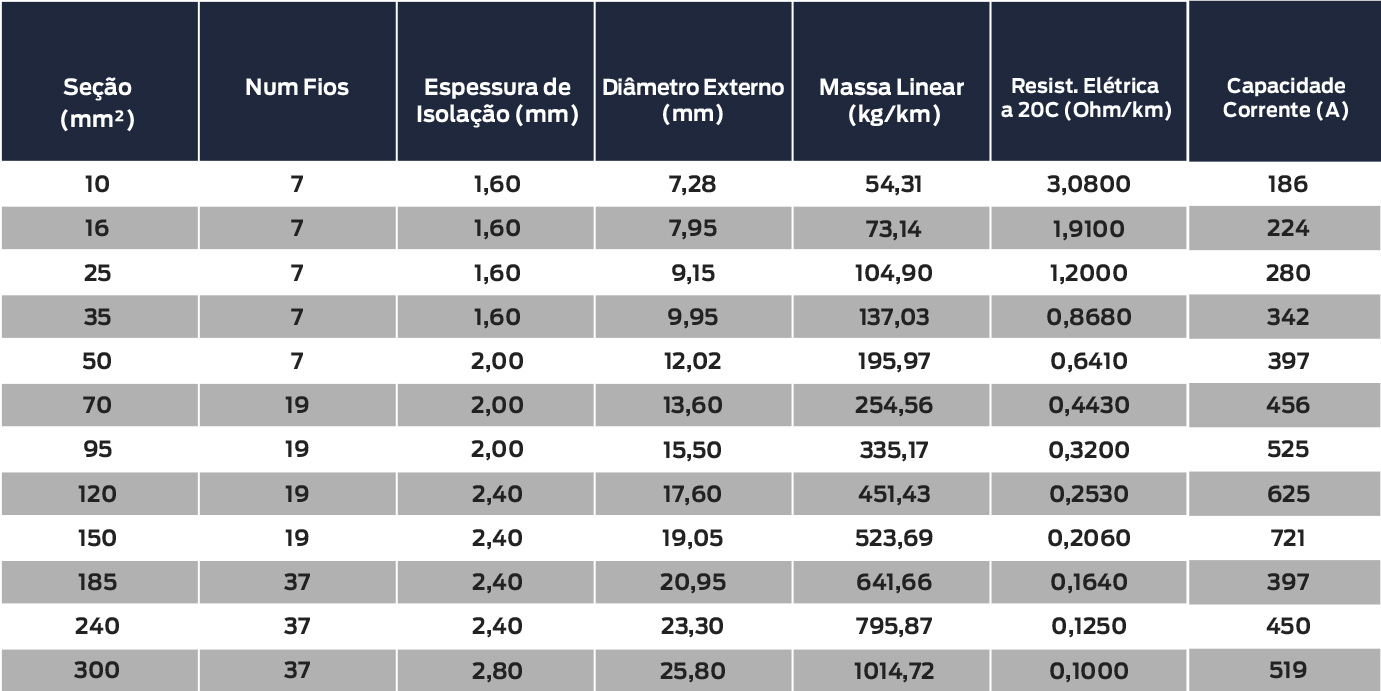 confira-a-tabela-com-a-amperagem-dos-cabos-de-alum-nio-blog