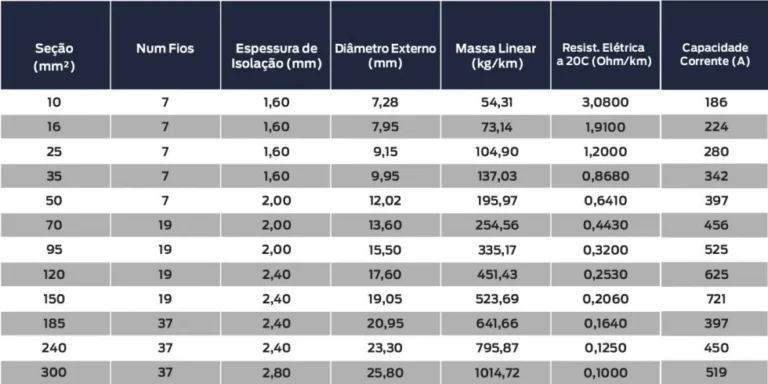 Confira a tabela com a amperagem dos cabos de alumínio