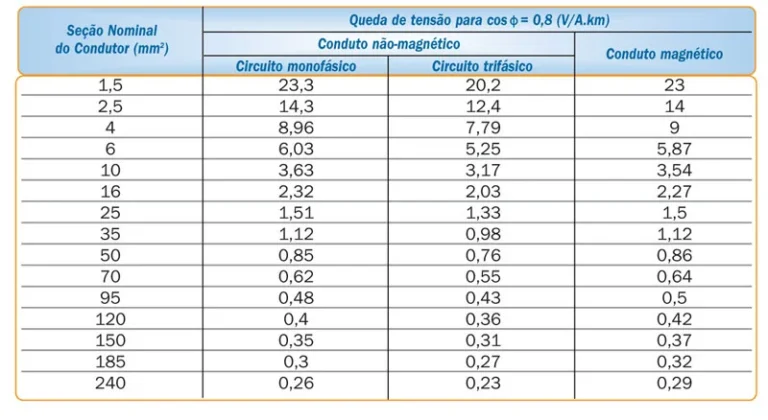 Como calcular a corrente de cabos elétricos?