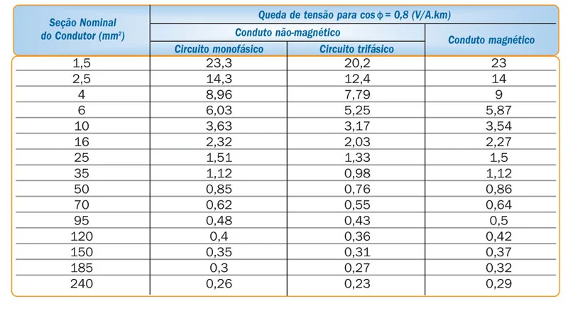 tabela de condtores eletricos